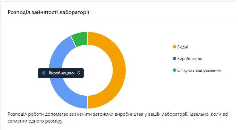 Розподіл зайнятості лабораторії