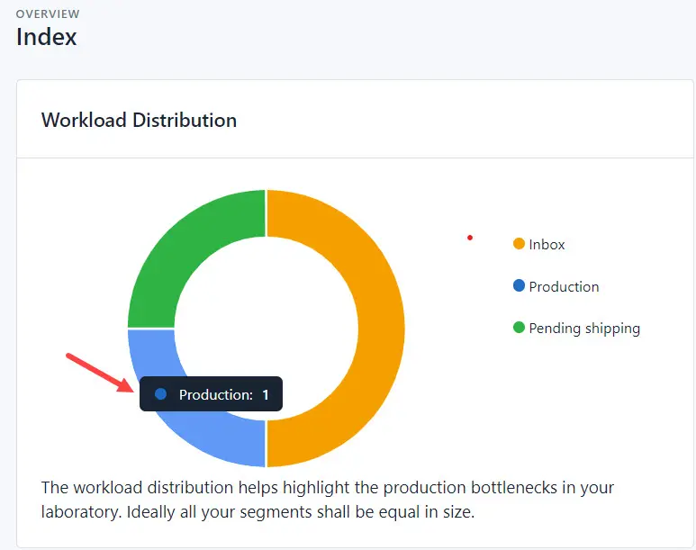 Workload Distribution